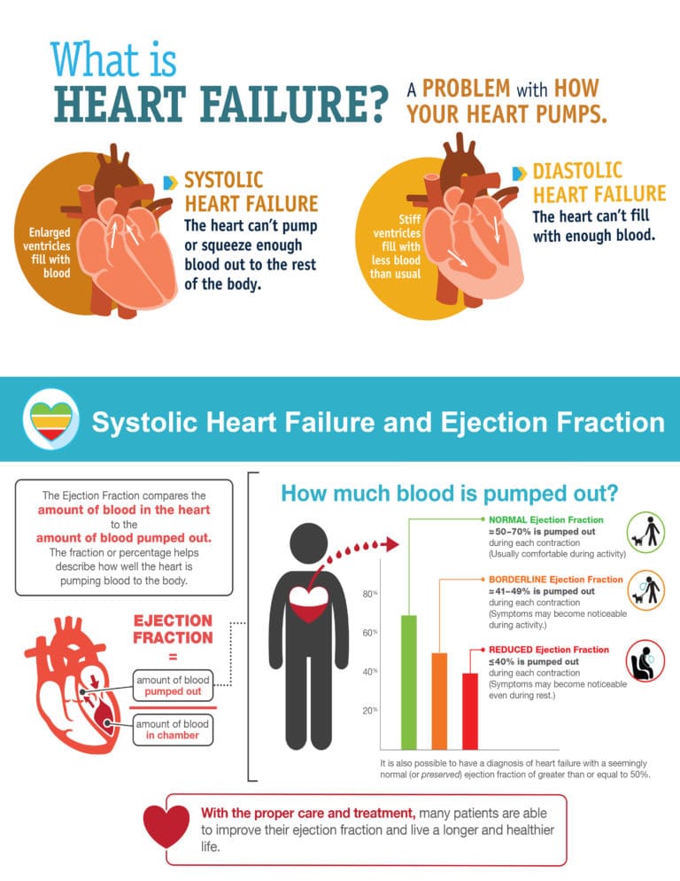 What is HF - South Denver Cardiology